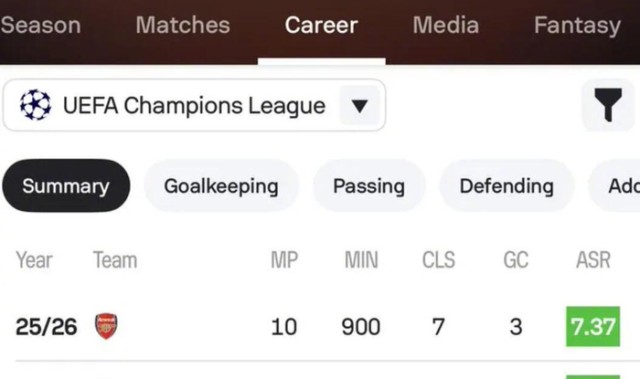 爱游戏平台体验-拉亚近三赛季欧冠零封17场居首，本赛季7场领跑|门将|欧冠联赛|欧冠赛季|多纳鲁马|科贝尔_新浪体育_新浪新闻